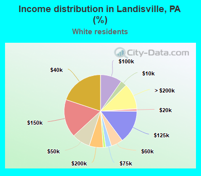 Income distribution in Landisville, PA (%)