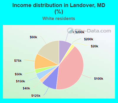 Income distribution in Landover, MD (%)