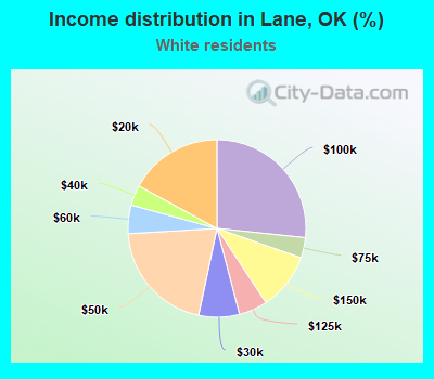 Income distribution in Lane, OK (%)
