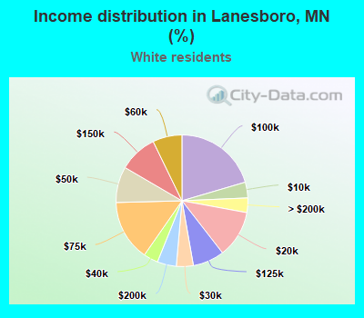 Income distribution in Lanesboro, MN (%)