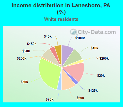 Income distribution in Lanesboro, PA (%)