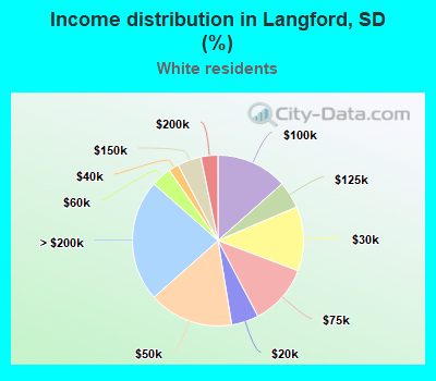 Income distribution in Langford, SD (%)