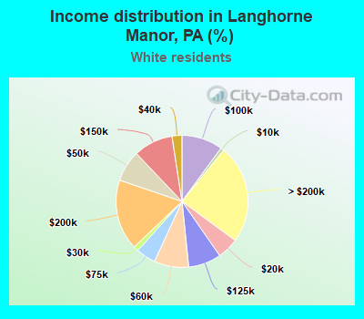 Income distribution in Langhorne Manor, PA (%)