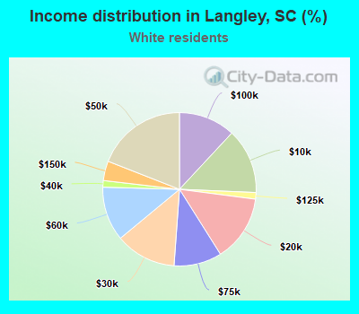 Income distribution in Langley, SC (%)