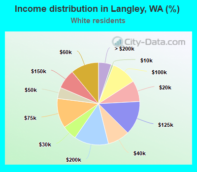 Income distribution in Langley, WA (%)