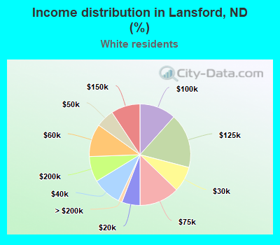 Income distribution in Lansford, ND (%)