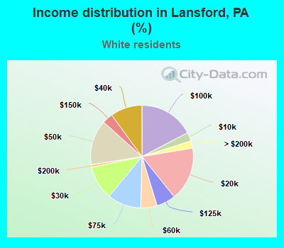 Income distribution in Lansford, PA (%)