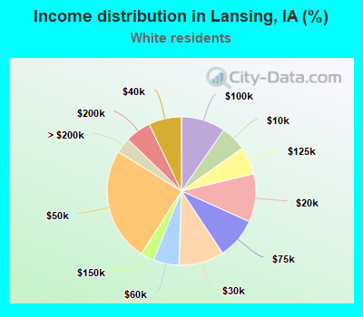 Income distribution in Lansing, IA (%)