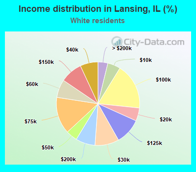 Income distribution in Lansing, IL (%)