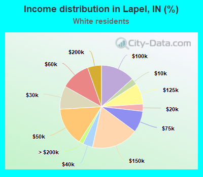 Income distribution in Lapel, IN (%)