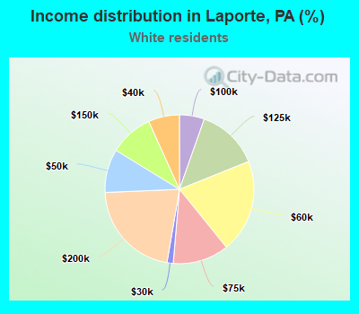 Income distribution in Laporte, PA (%)