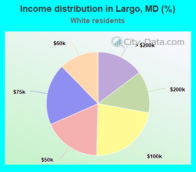 Income distribution in Largo, MD (%)