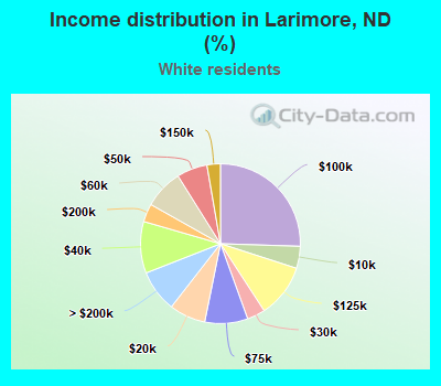 Income distribution in Larimore, ND (%)