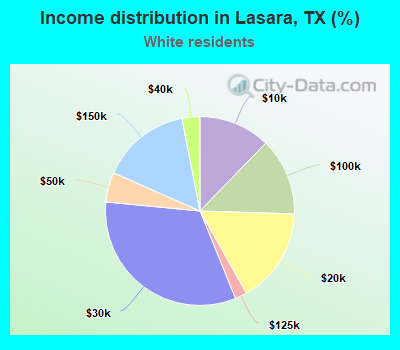 Income distribution in Lasara, TX (%)