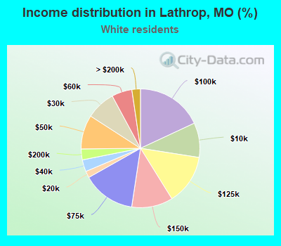 Income distribution in Lathrop, MO (%)