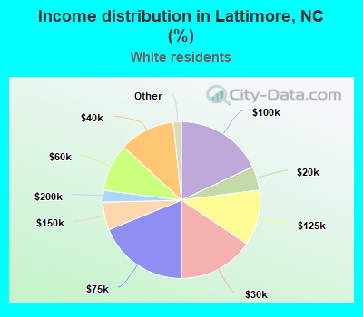 Income distribution in Lattimore, NC (%)