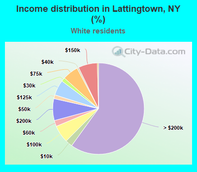 Income distribution in Lattingtown, NY (%)