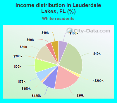 Income distribution in Lauderdale Lakes, FL (%)
