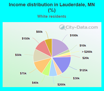 Income distribution in Lauderdale, MN (%)