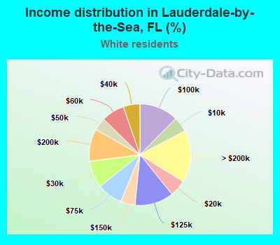 Income distribution in Lauderdale-by-the-Sea, FL (%)