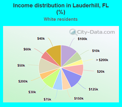 Income distribution in Lauderhill, FL (%)