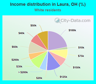 Income distribution in Laura, OH (%)