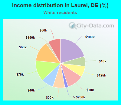 Income distribution in Laurel, DE (%)