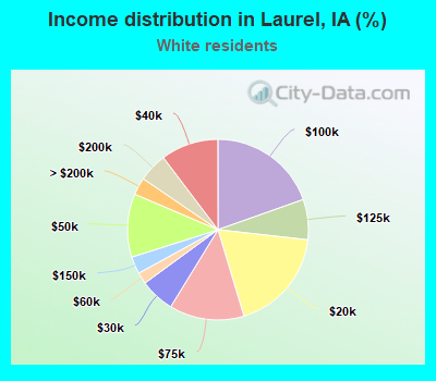 Income distribution in Laurel, IA (%)