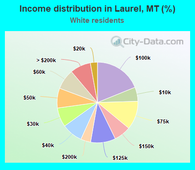 Income distribution in Laurel, MT (%)