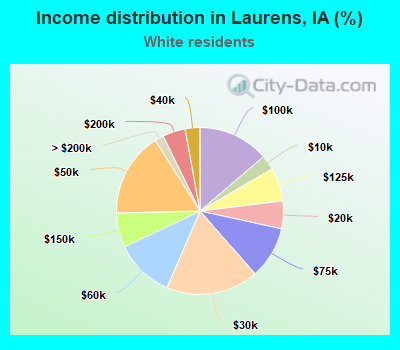Income distribution in Laurens, IA (%)