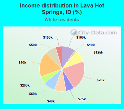 Income distribution in Lava Hot Springs, ID (%)