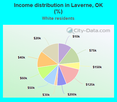 Income distribution in Laverne, OK (%)