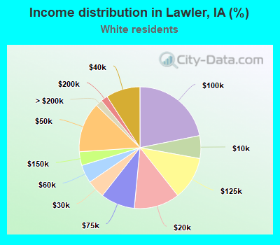 Income distribution in Lawler, IA (%)
