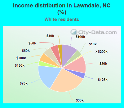 Income distribution in Lawndale, NC (%)