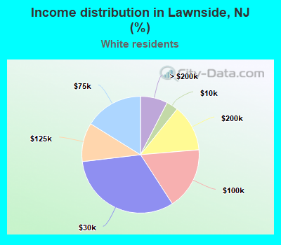 Income distribution in Lawnside, NJ (%)