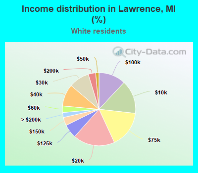 Income distribution in Lawrence, MI (%)