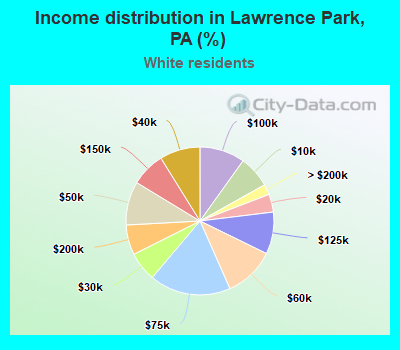 Income distribution in Lawrence Park, PA (%)