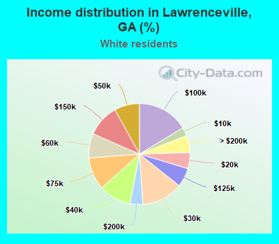 Income distribution in Lawrenceville, GA (%)