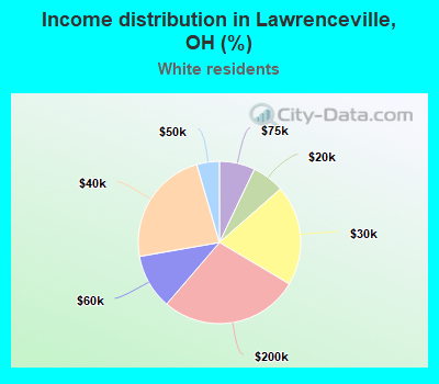 Income distribution in Lawrenceville, OH (%)