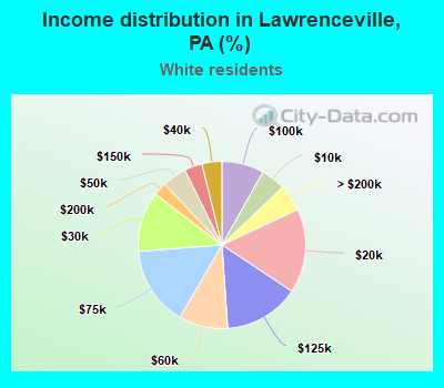 Income distribution in Lawrenceville, PA (%)