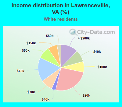Income distribution in Lawrenceville, VA (%)