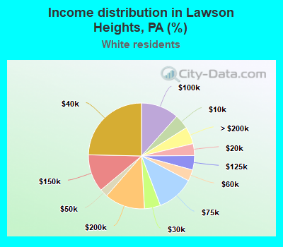 Income distribution in Lawson Heights, PA (%)