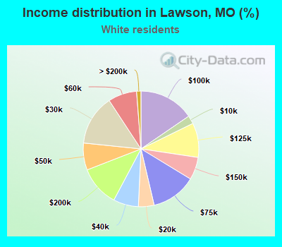 Income distribution in Lawson, MO (%)