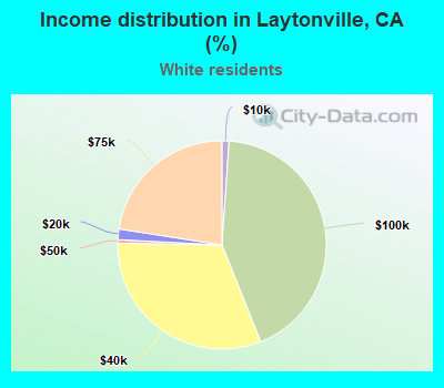 Income distribution in Laytonville, CA (%)