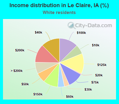 Income distribution in Le Claire, IA (%)