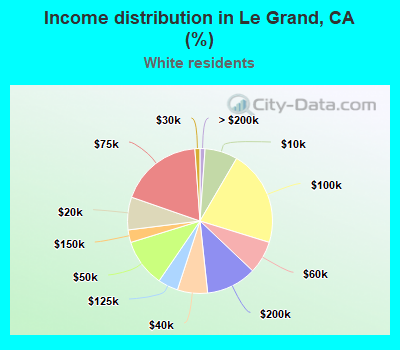 Income distribution in Le Grand, CA (%)