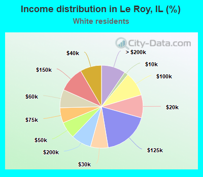 Income distribution in Le Roy, IL (%)