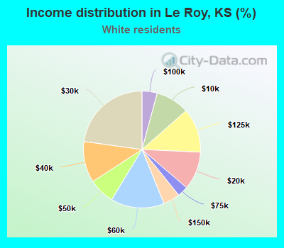 Income distribution in Le Roy, KS (%)