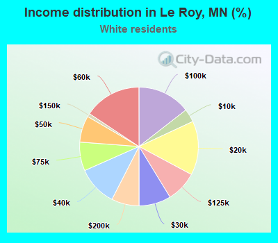 Income distribution in Le Roy, MN (%)