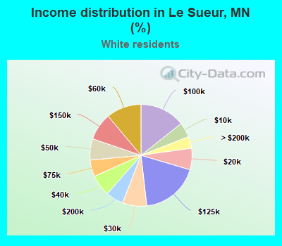 Income distribution in Le Sueur, MN (%)